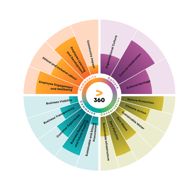 Weeva's parameters are based on The Long Run's 4C framework to support holistic sustainability.